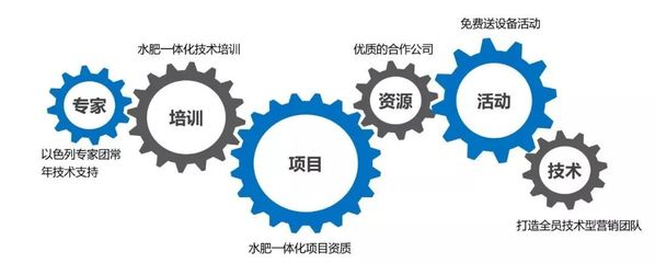 產(chǎn)品同質(zhì)化嚴(yán)重？市場競爭激烈？農(nóng)資新“藍(lán)海”竟然是技術(shù)咨詢