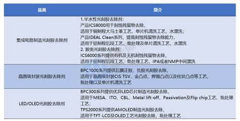 安集科技 國(guó)產(chǎn)CMP拋光液龍頭，全品類布局加速進(jìn)入主流晶圓產(chǎn)線